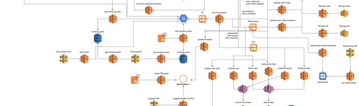 The Decline of the Microservice
