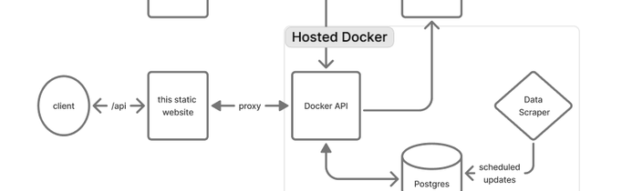 A Serverless TypeScript System